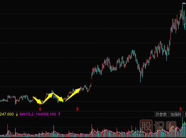 <a href=http://m.123cyq.com/jszb/K/ target=_blank class=infotextkey>K線圖</a>底部形態(tài)--雙重底與三重底形態(tài)實戰(zhàn)解析