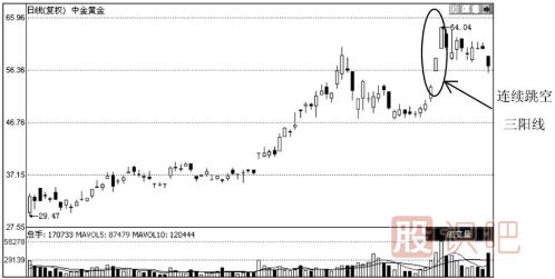 哪些K線圖形態(tài)是停止上漲的信號(hào)？