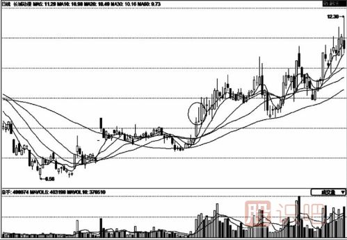 從成交量中選擇黑馬股和強(qiáng)勢股以及黑馬股誕生前的特征