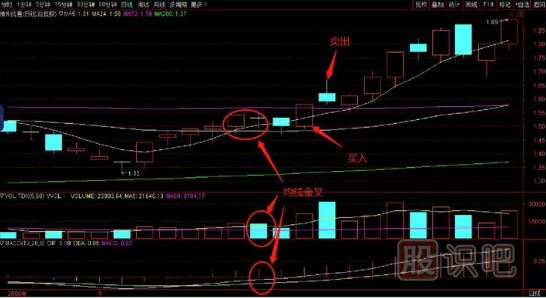 均線是最好的交易買賣股票技術(shù)指標(biāo)-三線金叉買入法