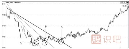 股票K線形態(tài)之扇形線的看法及應(yīng)用技巧