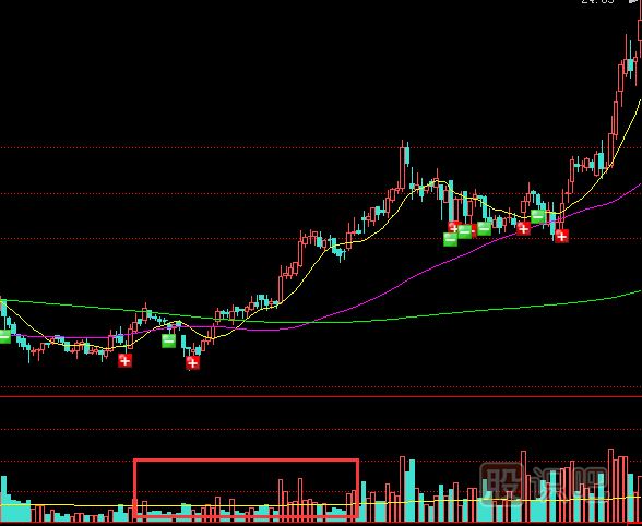 底部溫和放量的股票意味著什么？后市會(huì)怎么走？