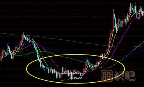 <a href=http://m.123cyq.com/jsfx/K/ target=_blank class=infotextkey>K線</a>圖形態(tài)-圓弧底