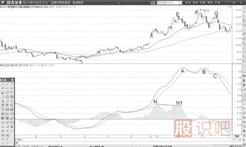 MACD的DIF線背離后提示股價已經(jīng)見頂