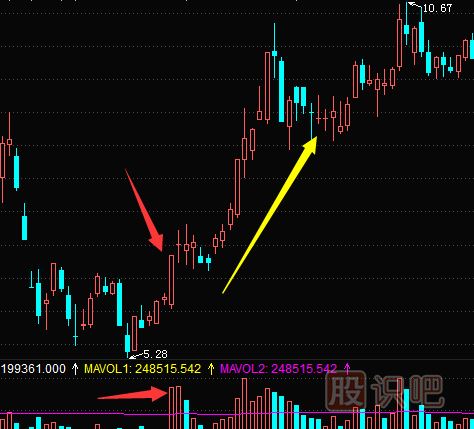 股票成交量怎么看？文字+圖教您怎么看量價關(guān)系及K線圖形態(tài)