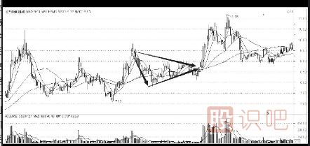 <a href=http://m.123cyq.com/cgjq/dx/ target=_blank class=infotextkey><a href=http://m.123cyq.com/GPRM/sy/1804.html target=_blank class=infotextkey>短線</a></a><a href=http://m.123cyq.com/jsfx/K/ target=_blank class=infotextkey>K線</a>圖組合形態(tài)-上升趨勢中的對稱三角形