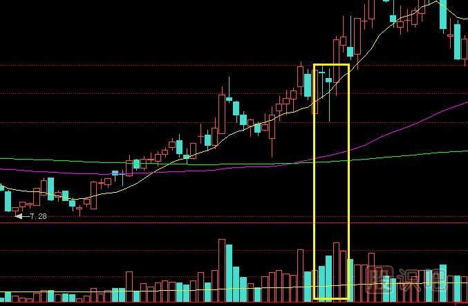 放量下影線K線形態(tài)意味著什么？如何操作？