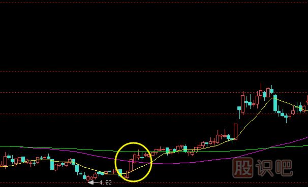 買入K線組合有哪些？