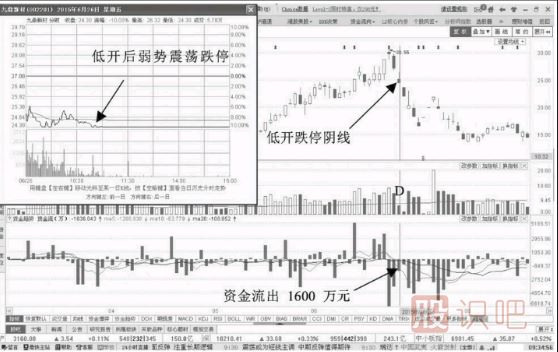 低開跌停資金流出意味著什么？