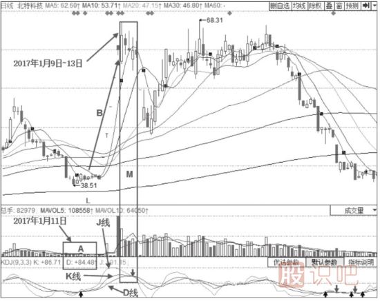 KDJ指標(biāo)詳解-什么是KDJ超買-KDJ指標(biāo)的超買提示