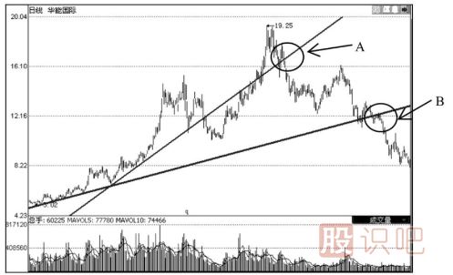 上升趨勢線的應(yīng)用技巧-上升趨勢線經(jīng)典用法介紹