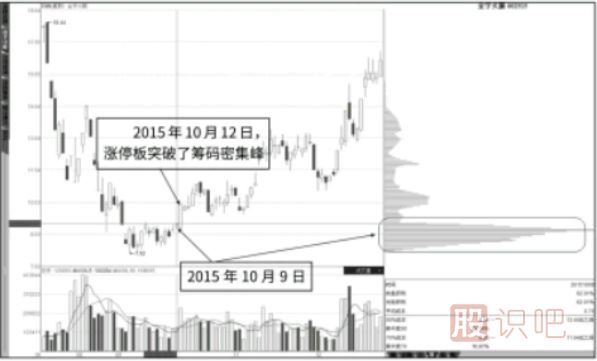 漲停板突破籌碼峰后的繼續(xù)看漲形態(tài)