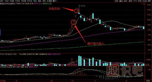 一套完整的股票買賣點交易技術(shù)