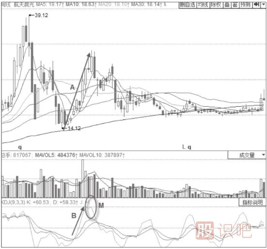 主力出貨時期的KDJ指標(biāo)形態(tài)分析-J線高位鈍化后快速下行形態(tài)