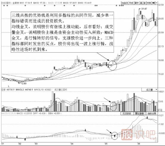 均線<a href=http://m.123cyq.com/cgjq/mr/ target=_blank class=infotextkey>買入</a>技巧-三線共振買點(diǎn)