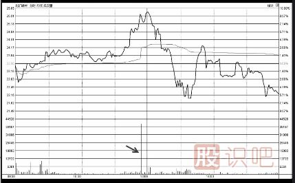 如何看盤口成交量的變化