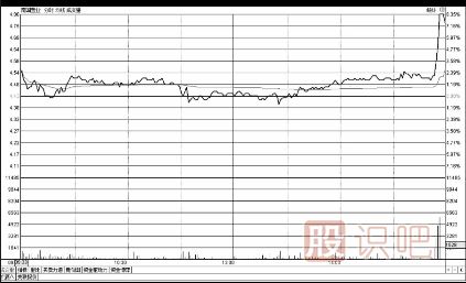 股票<a href=http://m.123cyq.com/jsfx/pk/ target=_blank class=infotextkey><a href=http://m.123cyq.com/GPRM/sy/937.html target=_blank class=infotextkey>盤口</a></a>-<a href=http://m.123cyq.com/GPRM/sy/1855.html target=_blank class=infotextkey>尾盤</a>急拉急跌意味著什么