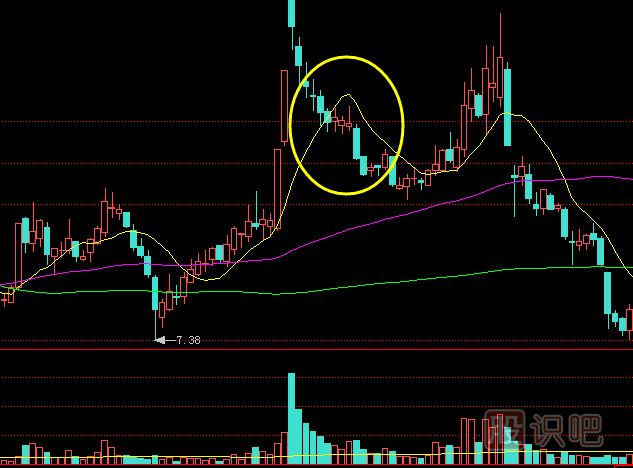 主力是怎么出貨的？出貨手法有哪些？拉高回落式出貨介紹