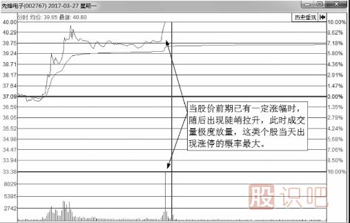 什么樣的分時(shí)圖會(huì)漲停？即將漲停買入法