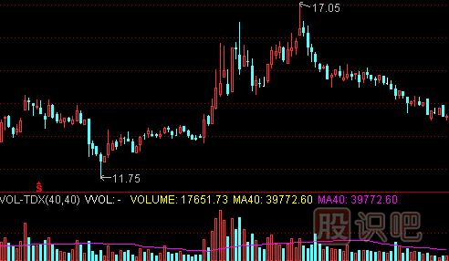 高位價漲量縮的賣出技巧