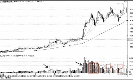 后量超前量與底部放量<a href=http://m.123cyq.com/jsfx/zt/ target=_blank class=infotextkey><a href=http://m.123cyq.com/GPRM/sy/940.html target=_blank class=infotextkey>漲停</a></a>形態(tài)（圖解）