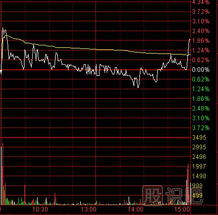 尾盤解讀-如何分析尾盤走勢(shì)？出貨的尾盤急拉形態(tài)