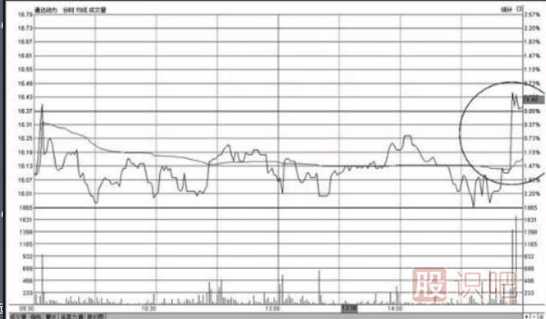 個股尾盤上漲-尾盤偷襲-尾盤急拉-意味著什么？