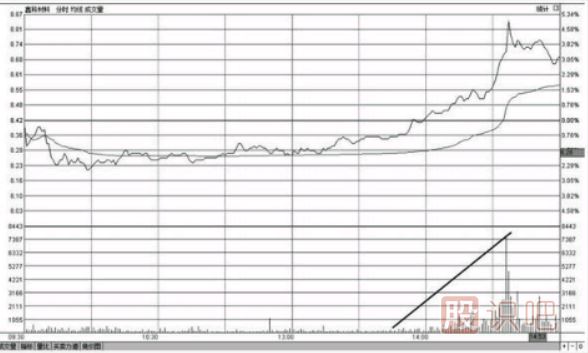 分時圖最佳買入形態(tài)-買盤推升形態(tài)