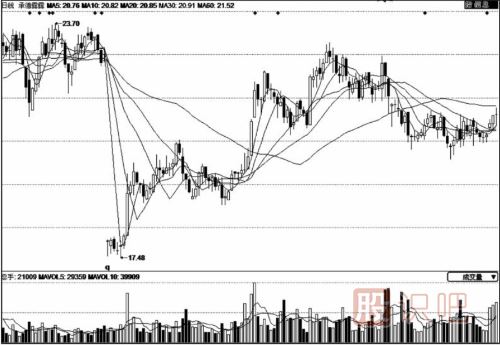 防范高送配除權(quán)后的成交量放大騙局