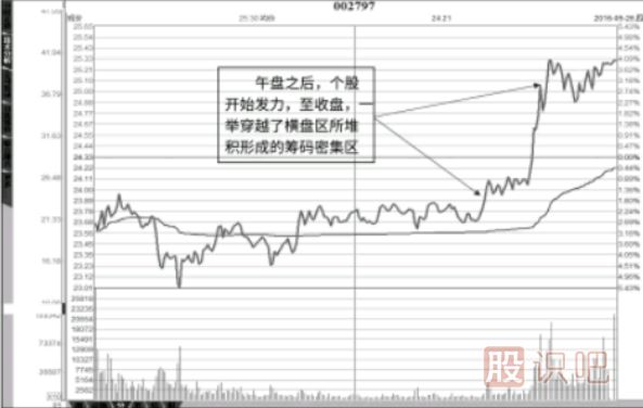 主力控盤股分析-主力控盤股分時(shí)圖走勢(shì)特征