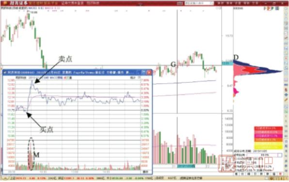 分時圖開盤后脈沖拉升的賣出做T+0形態(tài)