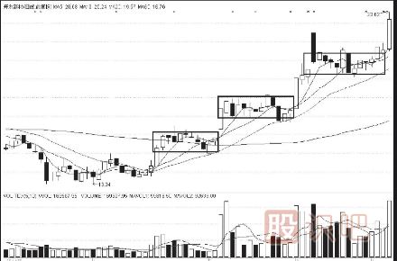 主力多種建倉方法方式詳細(xì)介紹-附圖