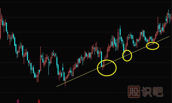 通過股價(jià)回調(diào)的百分比來找買賣點(diǎn)