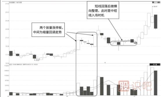 “N”字形放量漲停形態(tài)及市場(chǎng)含義解讀