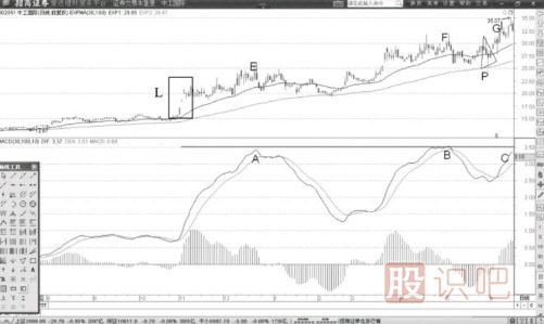 牛市見頂時(shí)的MACD的DIF線頂背離形態(tài)解讀