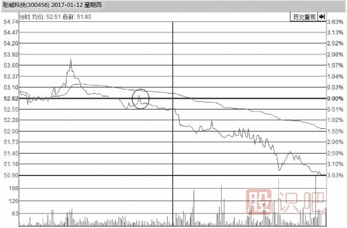 教您如何從<a href=http://m.123cyq.com/jsfx/fs/ target=_blank class=infotextkey>分時圖</a>看股價會不會反彈上漲