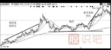 怎么判斷股票價格是高位還是低位