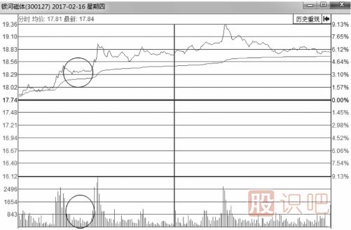 分時圖走勢中的縮量回調或無量回調應對手法
