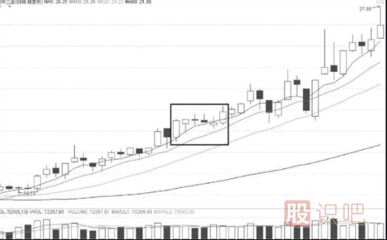 K線圖趨勢(shì)分析-上升三法與下降三法