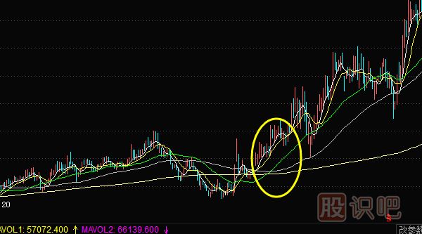 上升趨勢中如何用均線找買賣點(diǎn)