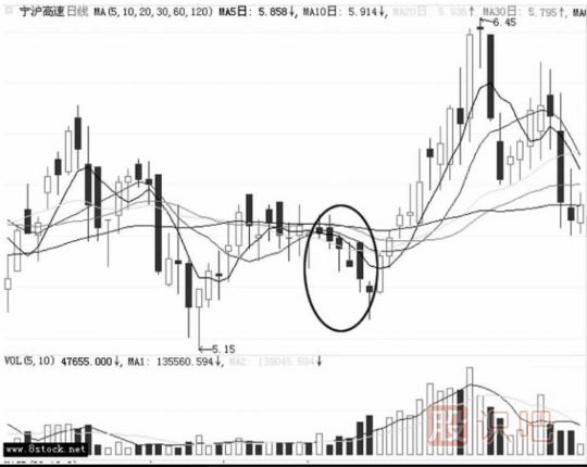 連續(xù)小陰線洗盤的圖形識(shí)別（圖解）