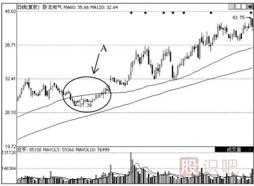120日均線怎么看？120日均線的看法及使用技巧
