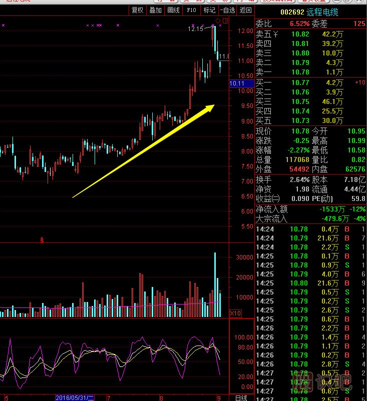 主力最常用的四種洗盤方法,打壓,橫盤整理,旗型整理,邊拉邊洗