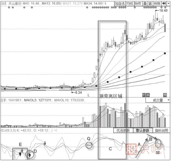 KDJ指標(biāo)短線操作技巧與策略-日線小波段操作技巧與策略