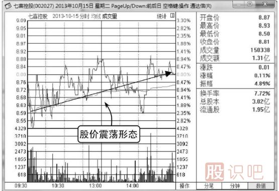 股票分時(shí)圖的震蕩出貨與震蕩洗盤形態(tài)分析