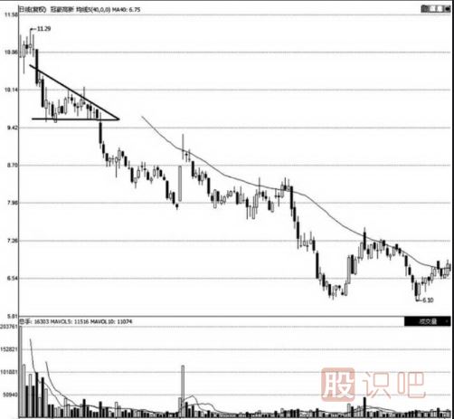 三種經(jīng)典的三角形K線走勢圖分析