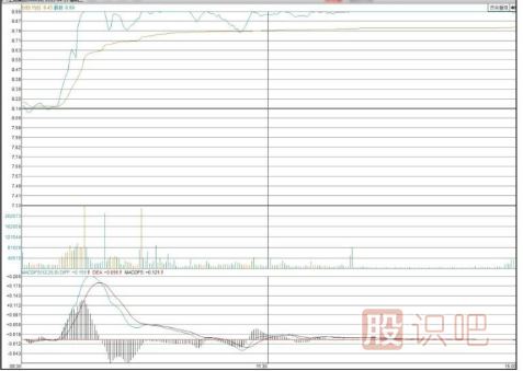 什么是強(qiáng)勢(shì)的分時(shí)圖走勢(shì)形態(tài)