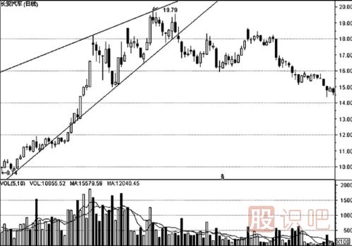 K線形態(tài)的最佳買賣點(diǎn)（圖解）