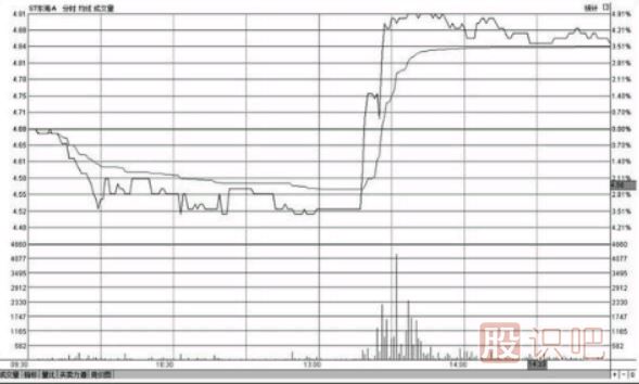 <a href=http://m.123cyq.com/jsfx/fs/ target=_blank class=infotextkey>分時(shí)圖</a>盤中哪個(gè)時(shí)間段最容易出現(xiàn)急漲或急跌的變盤走勢