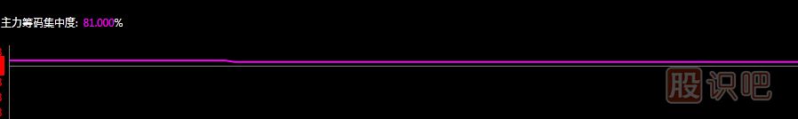 看透<a href=http://m.123cyq.com/GPRM/zs/3692.html target=_blank class=infotextkey>主力</a>持股<a href=http://m.123cyq.com/GPRM/sy/1615.html target=_blank class=infotextkey><a href=http://m.123cyq.com/GPRM/sy/1788.html target=_blank class=infotextkey>籌碼集中</a>度</a>，輕輕松松選出主力控盤股票